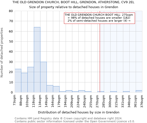 THE OLD GRENDON CHURCH, BOOT HILL, GRENDON, ATHERSTONE, CV9 2EL: Size of property relative to detached houses in Grendon