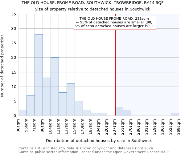 THE OLD HOUSE, FROME ROAD, SOUTHWICK, TROWBRIDGE, BA14 9QF: Size of property relative to detached houses in Southwick