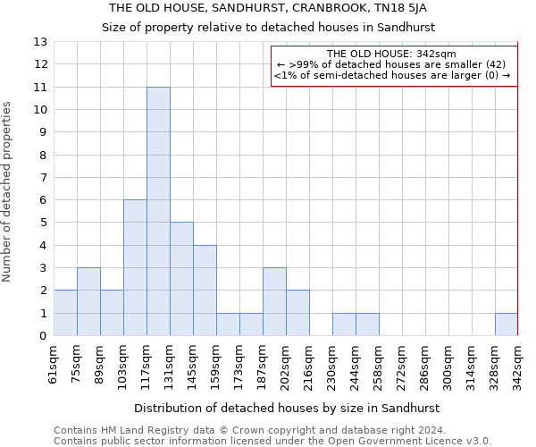 THE OLD HOUSE, SANDHURST, CRANBROOK, TN18 5JA: Size of property relative to detached houses in Sandhurst