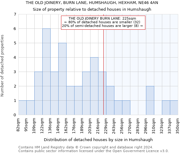 THE OLD JOINERY, BURN LANE, HUMSHAUGH, HEXHAM, NE46 4AN: Size of property relative to detached houses in Humshaugh