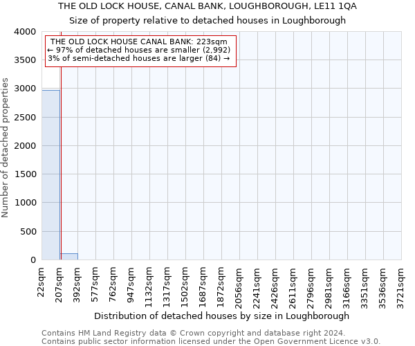 THE OLD LOCK HOUSE, CANAL BANK, LOUGHBOROUGH, LE11 1QA: Size of property relative to detached houses in Loughborough