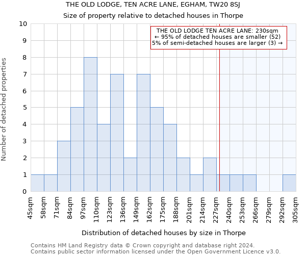 THE OLD LODGE, TEN ACRE LANE, EGHAM, TW20 8SJ: Size of property relative to detached houses in Thorpe