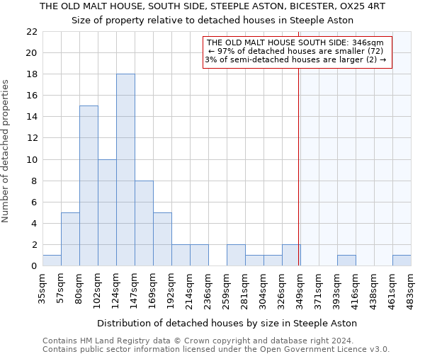 THE OLD MALT HOUSE, SOUTH SIDE, STEEPLE ASTON, BICESTER, OX25 4RT: Size of property relative to detached houses in Steeple Aston