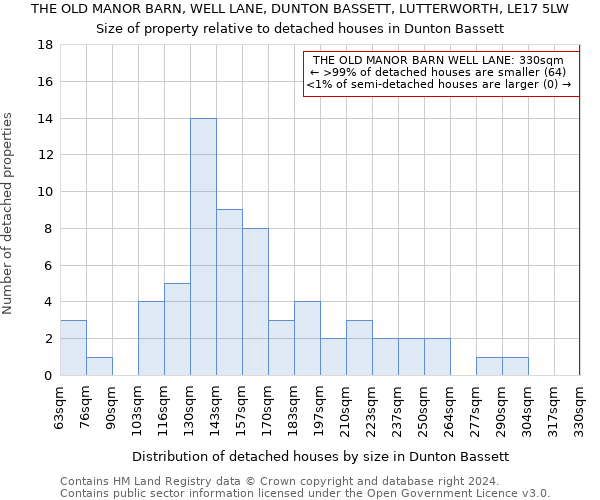 THE OLD MANOR BARN, WELL LANE, DUNTON BASSETT, LUTTERWORTH, LE17 5LW: Size of property relative to detached houses in Dunton Bassett