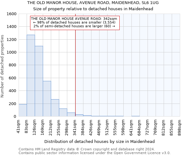 THE OLD MANOR HOUSE, AVENUE ROAD, MAIDENHEAD, SL6 1UG: Size of property relative to detached houses in Maidenhead