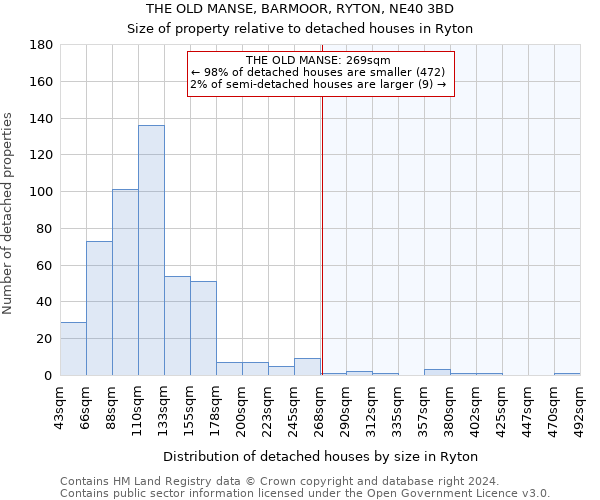 THE OLD MANSE, BARMOOR, RYTON, NE40 3BD: Size of property relative to detached houses in Ryton