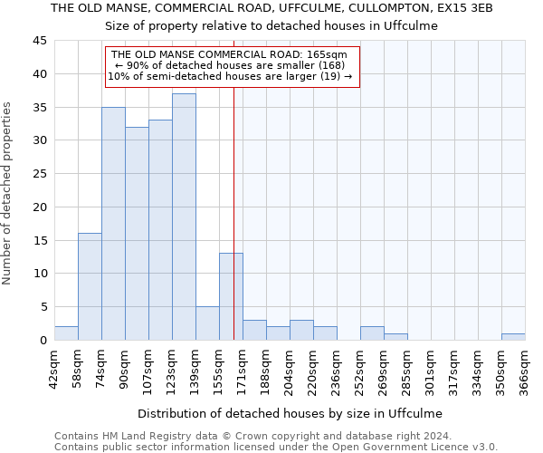 THE OLD MANSE, COMMERCIAL ROAD, UFFCULME, CULLOMPTON, EX15 3EB: Size of property relative to detached houses in Uffculme