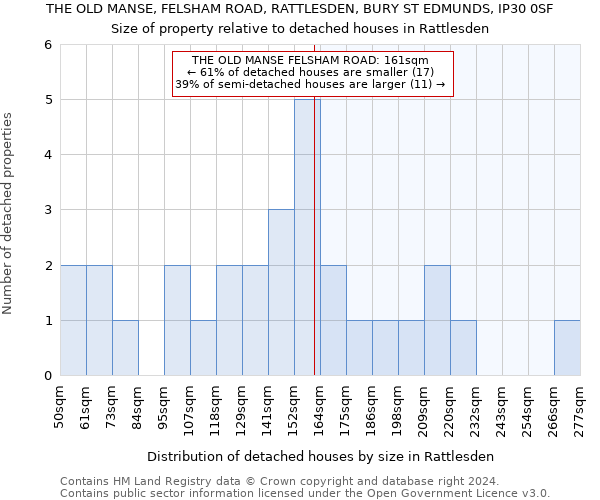 THE OLD MANSE, FELSHAM ROAD, RATTLESDEN, BURY ST EDMUNDS, IP30 0SF: Size of property relative to detached houses in Rattlesden