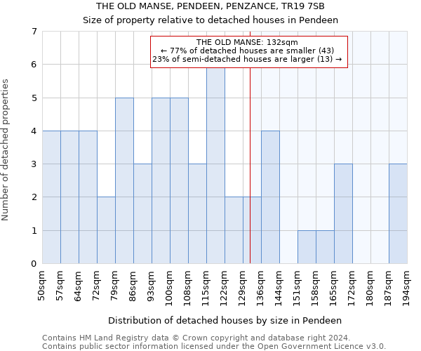 THE OLD MANSE, PENDEEN, PENZANCE, TR19 7SB: Size of property relative to detached houses in Pendeen