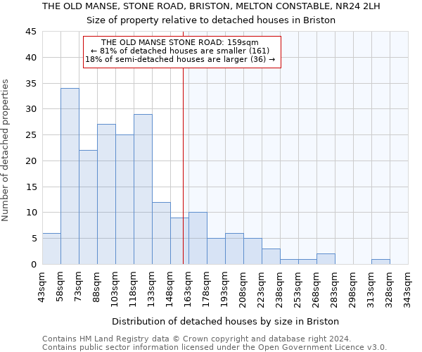 THE OLD MANSE, STONE ROAD, BRISTON, MELTON CONSTABLE, NR24 2LH: Size of property relative to detached houses in Briston