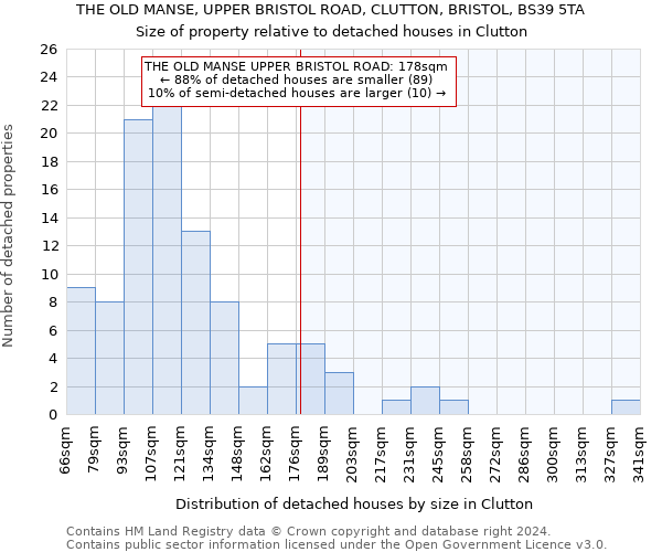 THE OLD MANSE, UPPER BRISTOL ROAD, CLUTTON, BRISTOL, BS39 5TA: Size of property relative to detached houses in Clutton