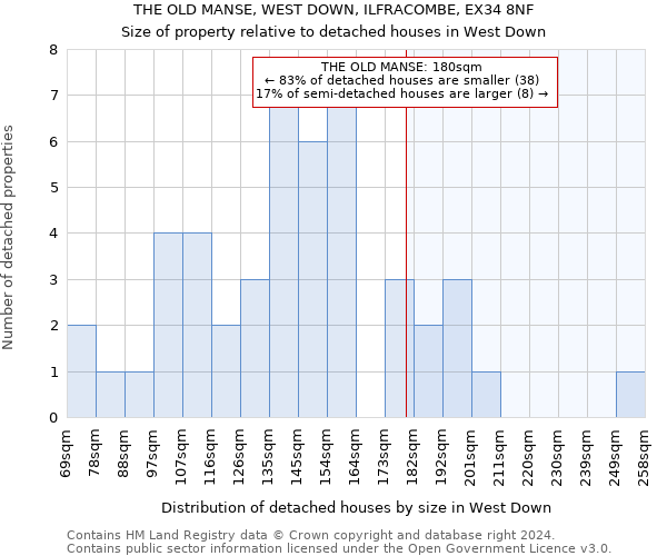 THE OLD MANSE, WEST DOWN, ILFRACOMBE, EX34 8NF: Size of property relative to detached houses in West Down