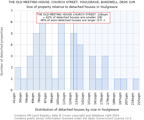 THE OLD MEETING HOUSE, CHURCH STREET, YOULGRAVE, BAKEWELL, DE45 1UR: Size of property relative to detached houses in Youlgreave