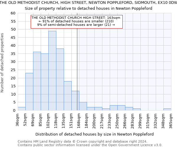 THE OLD METHODIST CHURCH, HIGH STREET, NEWTON POPPLEFORD, SIDMOUTH, EX10 0DW: Size of property relative to detached houses in Newton Poppleford