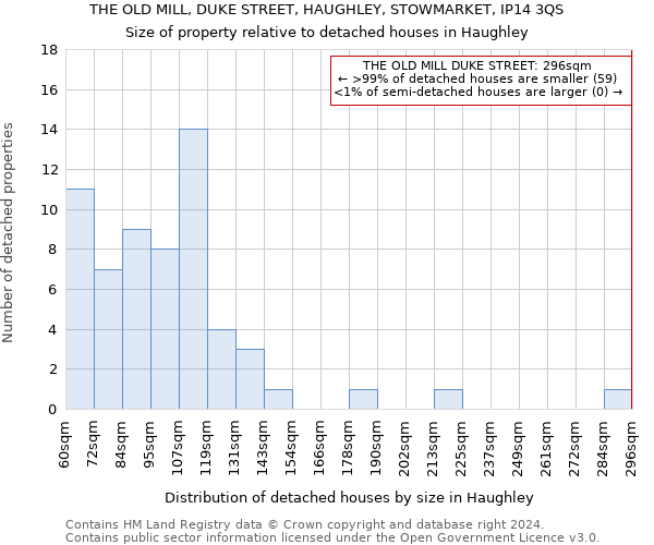 THE OLD MILL, DUKE STREET, HAUGHLEY, STOWMARKET, IP14 3QS: Size of property relative to detached houses in Haughley