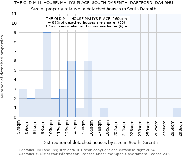 THE OLD MILL HOUSE, MALLYS PLACE, SOUTH DARENTH, DARTFORD, DA4 9HU: Size of property relative to detached houses in South Darenth