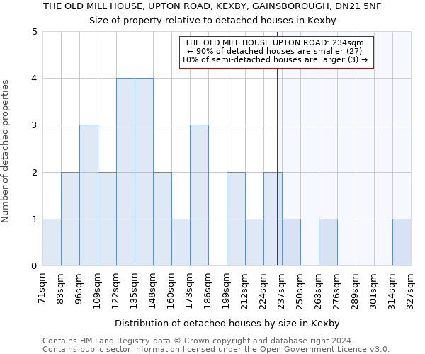 THE OLD MILL HOUSE, UPTON ROAD, KEXBY, GAINSBOROUGH, DN21 5NF: Size of property relative to detached houses in Kexby