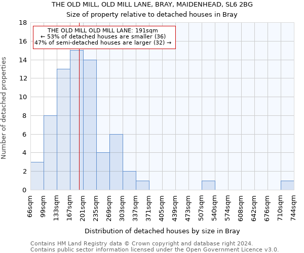 THE OLD MILL, OLD MILL LANE, BRAY, MAIDENHEAD, SL6 2BG: Size of property relative to detached houses in Bray