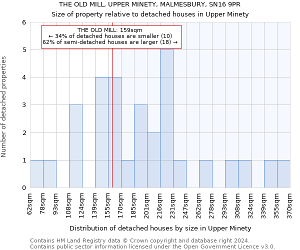 THE OLD MILL, UPPER MINETY, MALMESBURY, SN16 9PR: Size of property relative to detached houses in Upper Minety