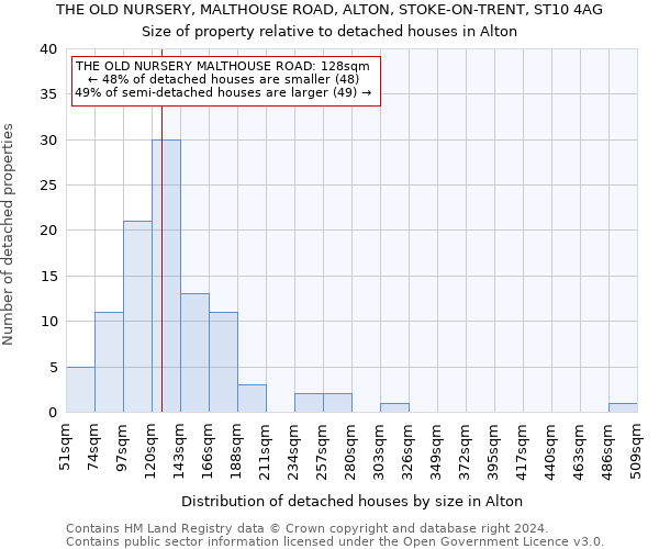 THE OLD NURSERY, MALTHOUSE ROAD, ALTON, STOKE-ON-TRENT, ST10 4AG: Size of property relative to detached houses in Alton