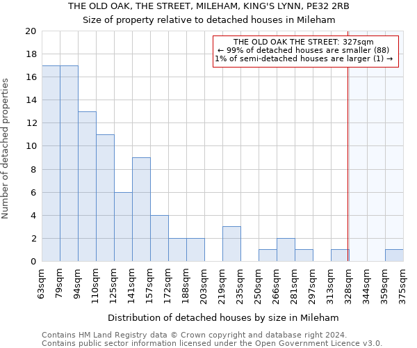 THE OLD OAK, THE STREET, MILEHAM, KING'S LYNN, PE32 2RB: Size of property relative to detached houses in Mileham