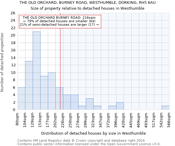 THE OLD ORCHARD, BURNEY ROAD, WESTHUMBLE, DORKING, RH5 6AU: Size of property relative to detached houses in Westhumble