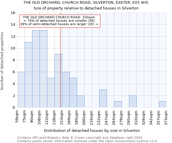 THE OLD ORCHARD, CHURCH ROAD, SILVERTON, EXETER, EX5 4HS: Size of property relative to detached houses in Silverton