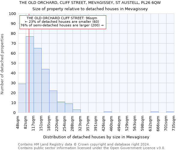 THE OLD ORCHARD, CLIFF STREET, MEVAGISSEY, ST AUSTELL, PL26 6QW: Size of property relative to detached houses in Mevagissey