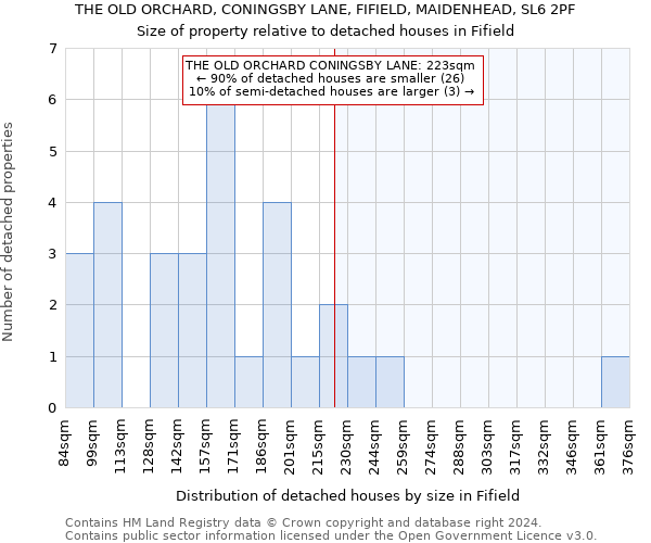 THE OLD ORCHARD, CONINGSBY LANE, FIFIELD, MAIDENHEAD, SL6 2PF: Size of property relative to detached houses in Fifield