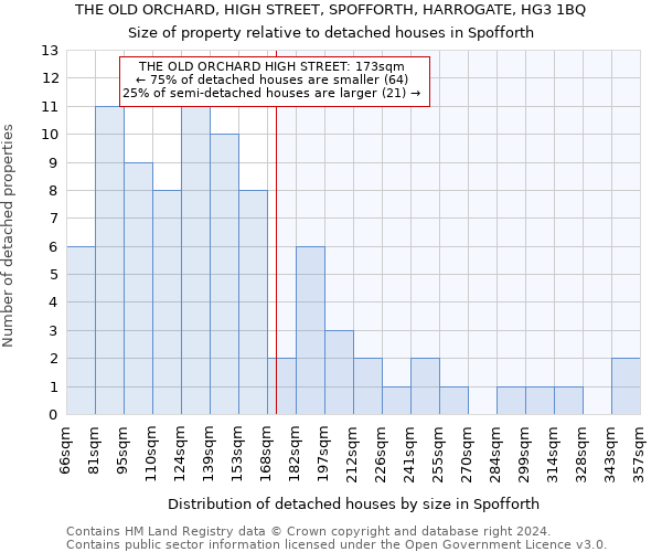 THE OLD ORCHARD, HIGH STREET, SPOFFORTH, HARROGATE, HG3 1BQ: Size of property relative to detached houses in Spofforth