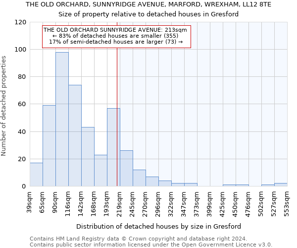 THE OLD ORCHARD, SUNNYRIDGE AVENUE, MARFORD, WREXHAM, LL12 8TE: Size of property relative to detached houses in Gresford