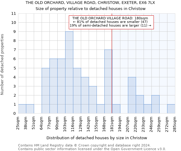 THE OLD ORCHARD, VILLAGE ROAD, CHRISTOW, EXETER, EX6 7LX: Size of property relative to detached houses in Christow