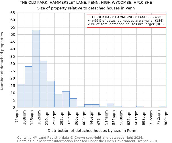 THE OLD PARK, HAMMERSLEY LANE, PENN, HIGH WYCOMBE, HP10 8HE: Size of property relative to detached houses in Penn