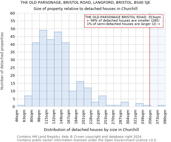 THE OLD PARSONAGE, BRISTOL ROAD, LANGFORD, BRISTOL, BS40 5JE: Size of property relative to detached houses in Churchill