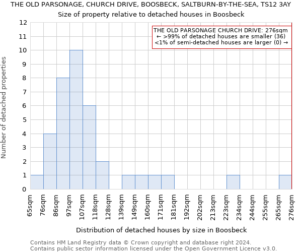 THE OLD PARSONAGE, CHURCH DRIVE, BOOSBECK, SALTBURN-BY-THE-SEA, TS12 3AY: Size of property relative to detached houses in Boosbeck