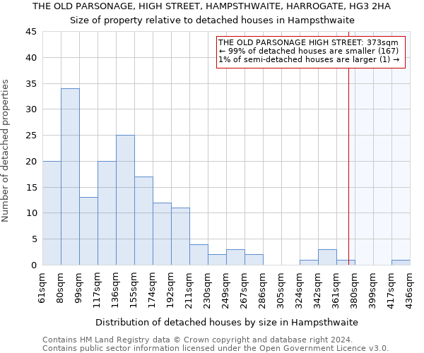 THE OLD PARSONAGE, HIGH STREET, HAMPSTHWAITE, HARROGATE, HG3 2HA: Size of property relative to detached houses in Hampsthwaite