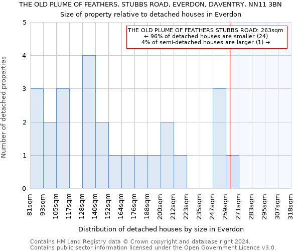 THE OLD PLUME OF FEATHERS, STUBBS ROAD, EVERDON, DAVENTRY, NN11 3BN: Size of property relative to detached houses in Everdon