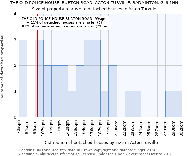 THE OLD POLICE HOUSE, BURTON ROAD, ACTON TURVILLE, BADMINTON, GL9 1HN: Size of property relative to detached houses in Acton Turville