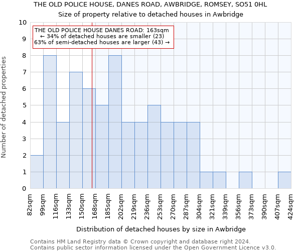 THE OLD POLICE HOUSE, DANES ROAD, AWBRIDGE, ROMSEY, SO51 0HL: Size of property relative to detached houses in Awbridge