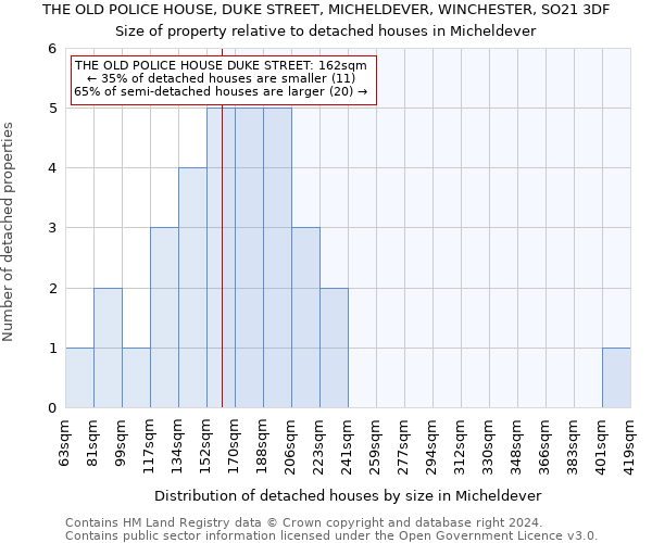 THE OLD POLICE HOUSE, DUKE STREET, MICHELDEVER, WINCHESTER, SO21 3DF: Size of property relative to detached houses in Micheldever