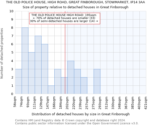 THE OLD POLICE HOUSE, HIGH ROAD, GREAT FINBOROUGH, STOWMARKET, IP14 3AA: Size of property relative to detached houses in Great Finborough