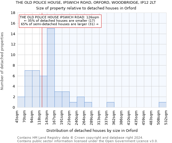 THE OLD POLICE HOUSE, IPSWICH ROAD, ORFORD, WOODBRIDGE, IP12 2LT: Size of property relative to detached houses in Orford