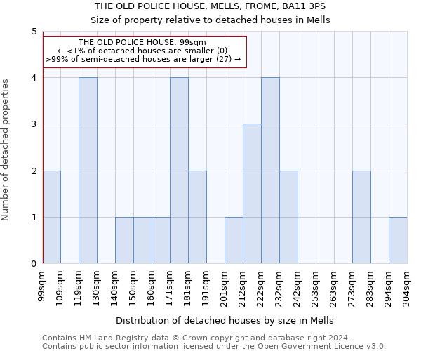 THE OLD POLICE HOUSE, MELLS, FROME, BA11 3PS: Size of property relative to detached houses in Mells