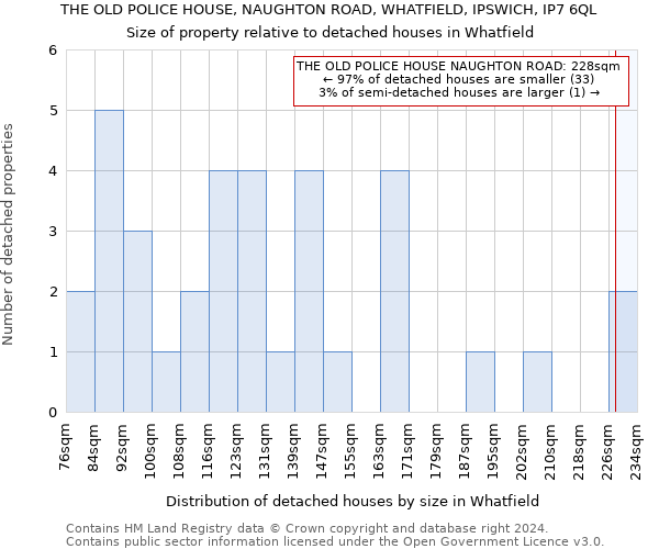 THE OLD POLICE HOUSE, NAUGHTON ROAD, WHATFIELD, IPSWICH, IP7 6QL: Size of property relative to detached houses in Whatfield