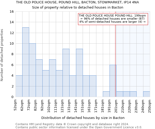 THE OLD POLICE HOUSE, POUND HILL, BACTON, STOWMARKET, IP14 4NA: Size of property relative to detached houses in Bacton