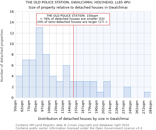 THE OLD POLICE STATION, GWALCHMAI, HOLYHEAD, LL65 4PU: Size of property relative to detached houses in Gwalchmai