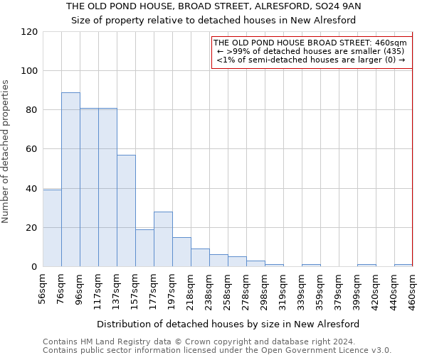 THE OLD POND HOUSE, BROAD STREET, ALRESFORD, SO24 9AN: Size of property relative to detached houses in New Alresford