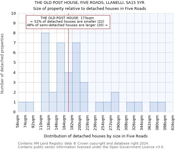 THE OLD POST HOUSE, FIVE ROADS, LLANELLI, SA15 5YR: Size of property relative to detached houses in Five Roads