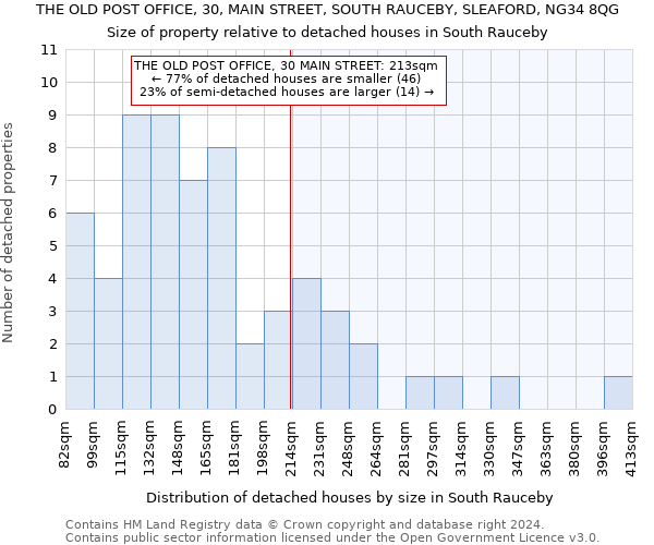 THE OLD POST OFFICE, 30, MAIN STREET, SOUTH RAUCEBY, SLEAFORD, NG34 8QG: Size of property relative to detached houses in South Rauceby