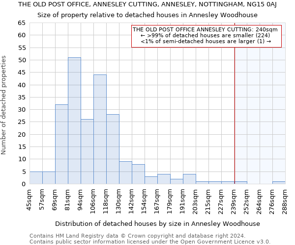 THE OLD POST OFFICE, ANNESLEY CUTTING, ANNESLEY, NOTTINGHAM, NG15 0AJ: Size of property relative to detached houses in Annesley Woodhouse